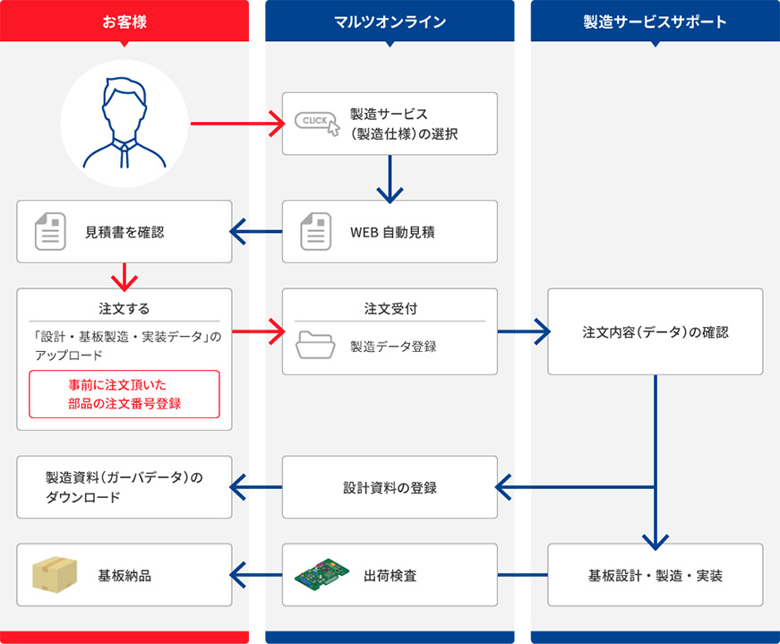 部品調達サービスと製造サービス併用の流れ
