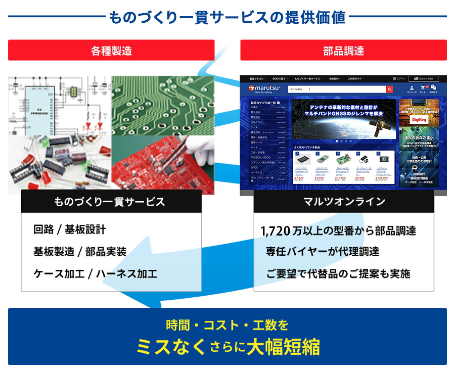 ものづくり一貫サービスの提供価値