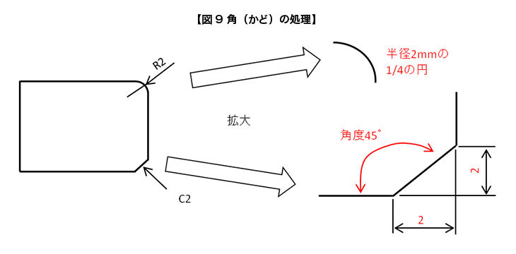 図9 角（かど）の処理