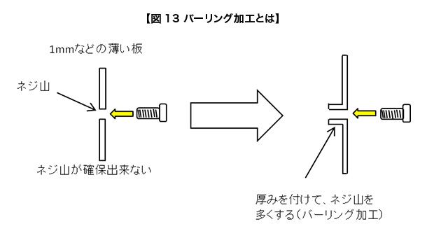 図13 バーリング加工とは