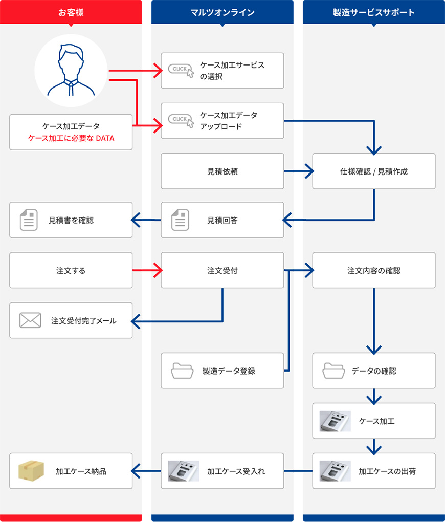 ケース加工サービスの流れ