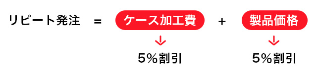 リピート発注=ケース加工費5%割引+製品価格5%割引