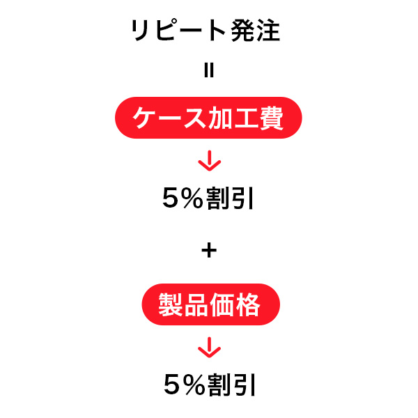 リピート発注=ケース加工費5%割引+製品価格5%割引