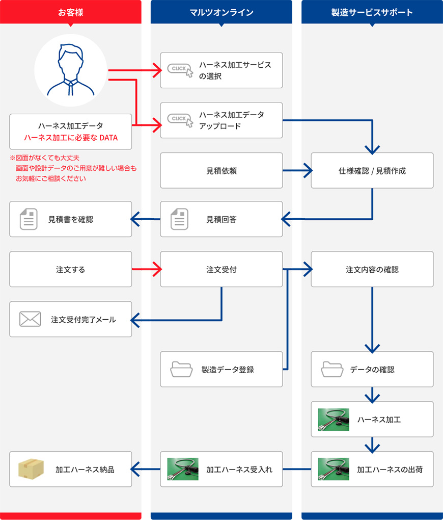 ハーネス加工サービスの流れ