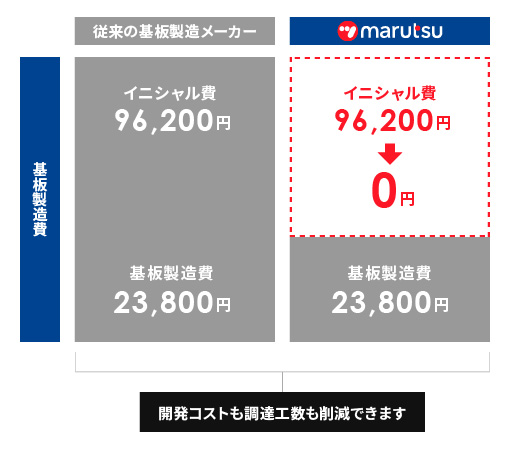 イニシャル費用削減説明図