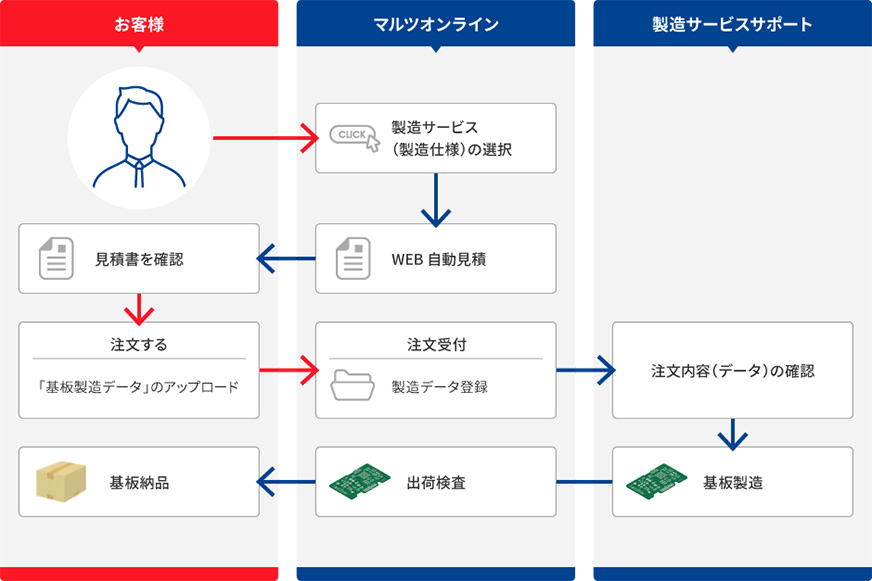 サービスの流れ