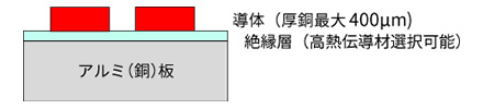 厚銅の説明図