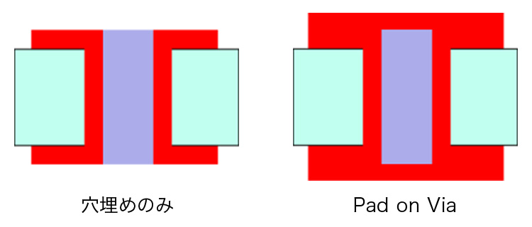 貫通Viaの場合の穴埋めのみとPad on Via