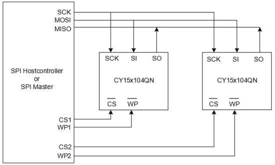 F-RAMのSPI接続