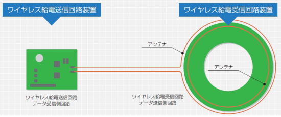 ワイヤレス給電＋データ伝送システム