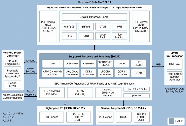 PolarFireのブロック図