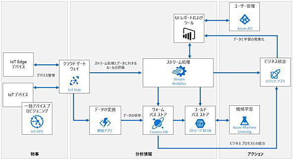 Azure IoT参照アーキテクチャ