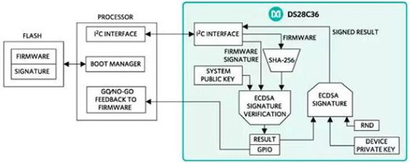 ＜　DS28C36の動作　＞