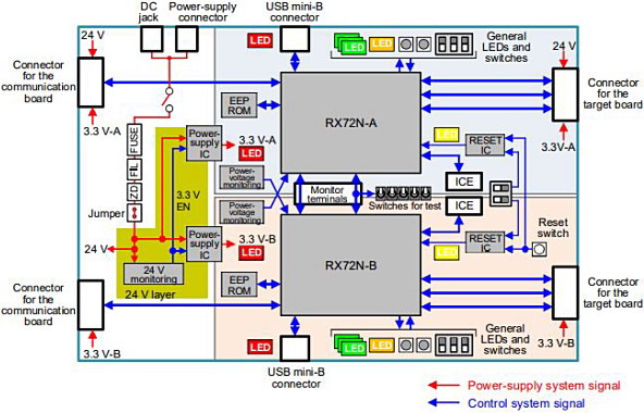 ＜　RX72N Functional Safety Reference Boardのブロック図　＞