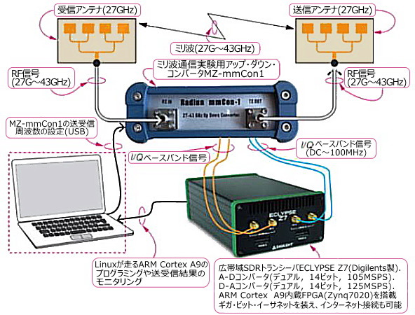 ＜　100MHz超の広帯域通信の実験例　＞