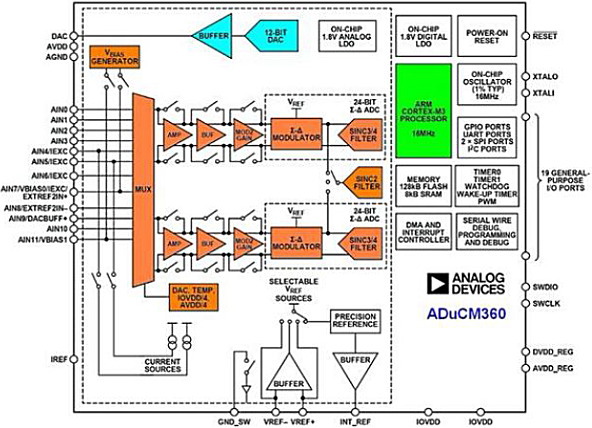 ＜　ADuCM360のブロック図　＞