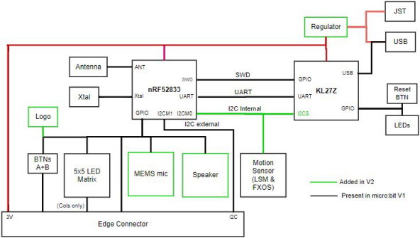 ＜　micro:bit v2のブロック図　＞