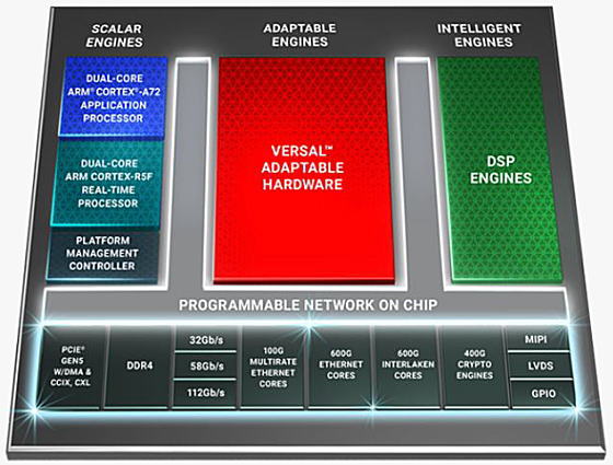 Versal ACAP