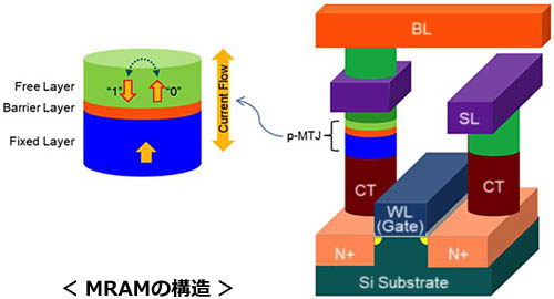 < MRAMの構造 >