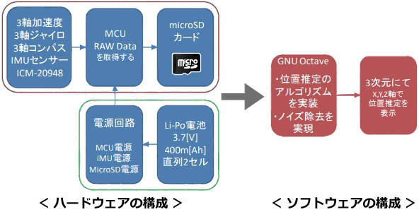 ＜ ハードウェアの構成&rarr;ソフトウェアの構成 ＞