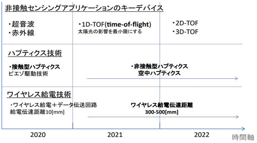 ＜ マルツエレックの非接触に特化した技術のロードマップ ＞