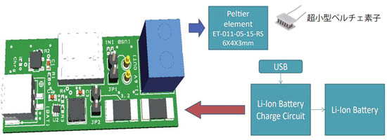 ＜ 製作した温度制御回路基板 ＞