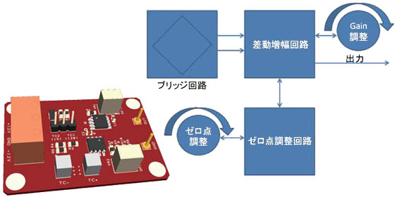 ＜ 製作したブリッジ回路入力増幅回路基板とブロック図 ＞