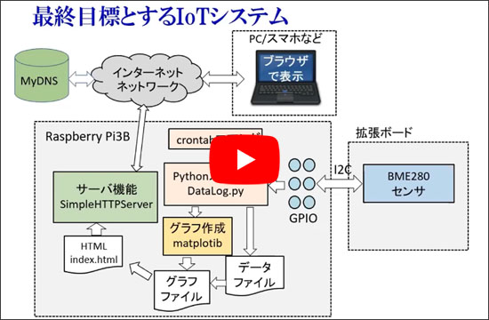 [WEBライブ実習セミナ]ラズベリー・パイで学ぶLinux＆Pythonプログラミング超入門 ショートセミナ(1) 「セミナの項目と目標とするIoTシステム」