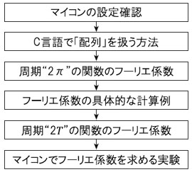 [マイコンの設定確認]＞[C言語で「配列」を扱う方法]＞[周期“2π”の関数のフーリエ係数]＞[フーリエ係数の具体的な計算例]＞[周期“2T”の関数のフーリエ係数]＞[マイコンでフーリエ係数を求める実験]