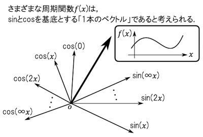 さまざまな周期関数f(x)はsinとcosを基底とする「1本のベクトル」であると考えられる