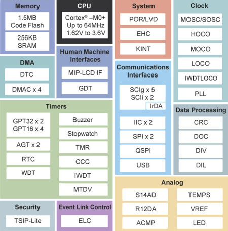 ＜ RE01 1500KBの内部ブロック図 ＞