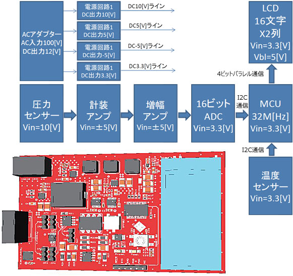 ＜ 圧力センシング回路基板とブロック図 ＞