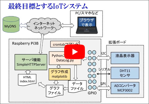 Raspberry Pi＆IoT実習ボード付きWEBライブ実習セミナ「ショート動画(1) 本セミナで学ぶこと」