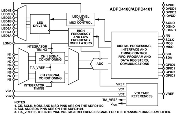 < ADPD4100/ADPD4101の内部ブロック図 >