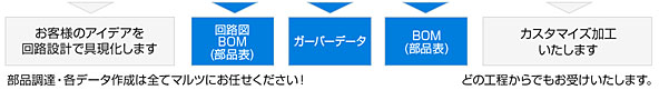 部品調達・各データ作成は全てマルツにお任せください！どの工程からでもお受けいたします。