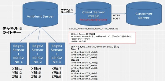 Ambientサービスを活用したセンシングデータ収集システム