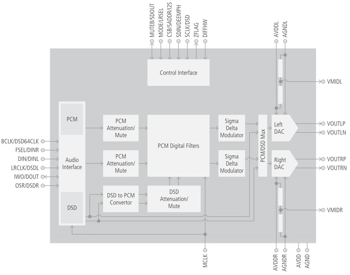 ロールオフ特性を選択可能なステレオD/AコンバータPCM/DSDモード対応でデジタルフィルタ付き「WM8742」好評発売中！ | マルツセレクト