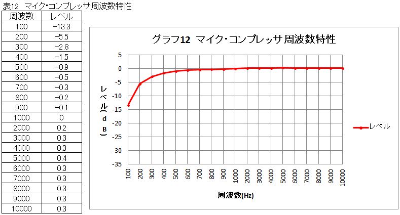 マイク・コンプレッサの実験と製作 2 −SSM2166活用 | マルツ