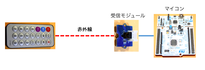 Grove スターターキット For Mbed の使い方 赤外線リモコンと赤外線受信モジュール編 マルツセレクト