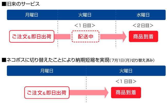 マルツオンライン 送料改定のご案内 マルツセレクト
