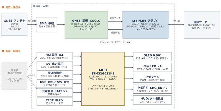 回路ブロック図