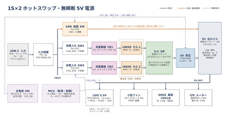 無瞬断5V電源回路