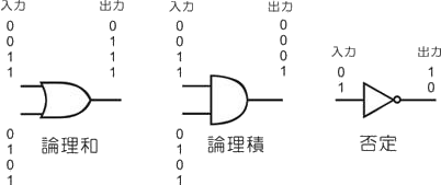 図1 論理和,論理積,否定の回路記号