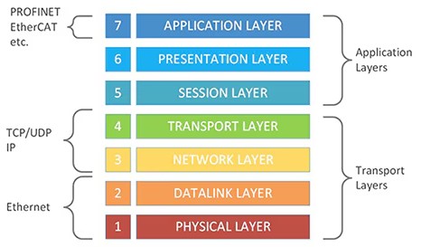 産業用Ethernetが工場環境で産業用IoTを強化する方法