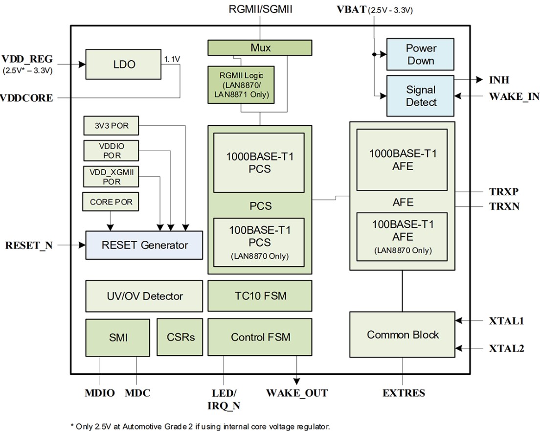 シングルペアイーサネットで時間制約アプリケーションの実装を簡素化