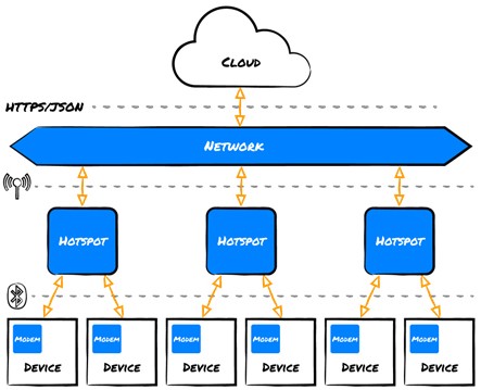 Bluetooth SoCを活用したスマートビーコンで機械学習の知見を実現