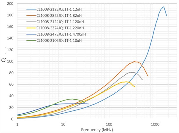 重要な高周波回路アプリケーションへのインダクタの適合