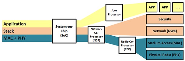 低消費電力マルチプロトコルワイヤレスSoCで安全なライン電源駆動スマートデバイスの設計を簡素化