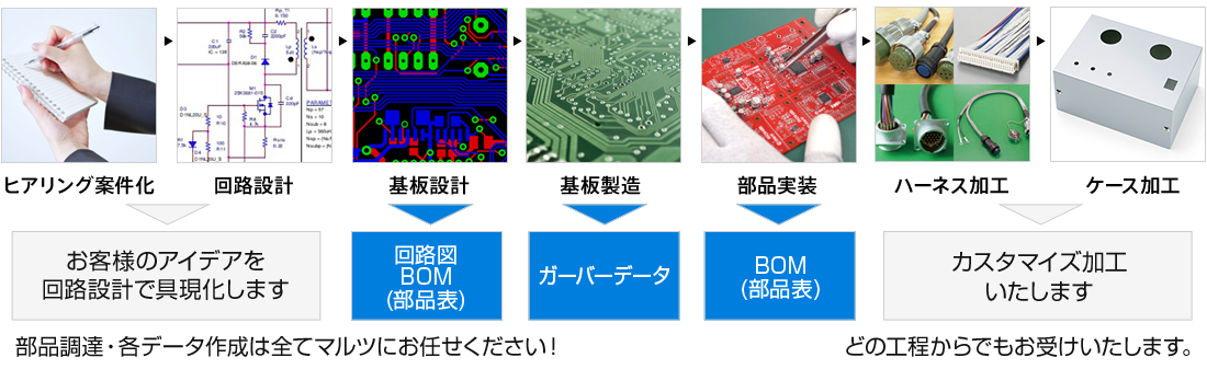 ヒアリング案件化 回路設計 基板設計 基板製造 部品実装 ハーネス加工 ケース加工