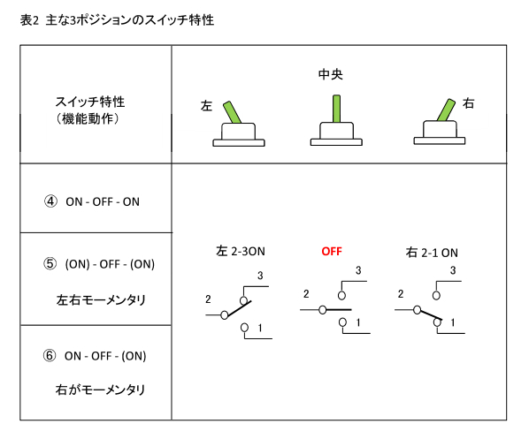 主な3ポジションのスイッチ特性